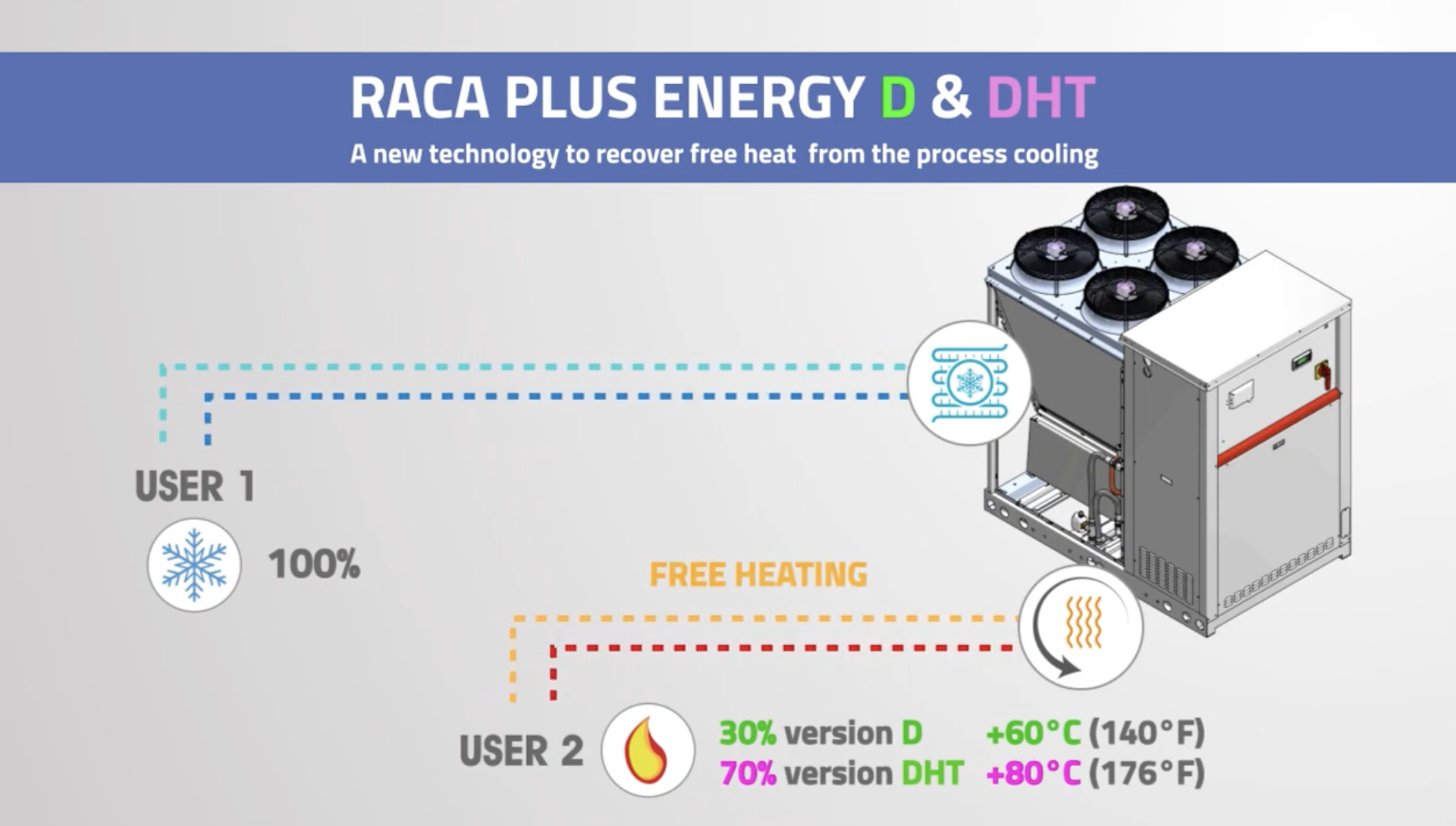 Frigosystem RACA Plus Energy D & DHT